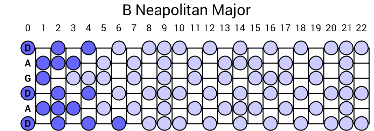 B Neapolitan Major