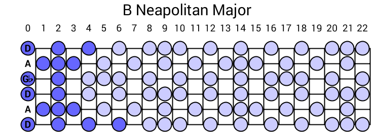 B Neapolitan Major