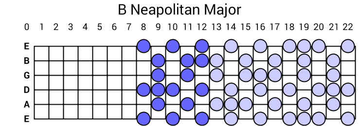 B Neapolitan Major