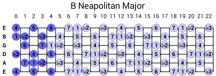 B Neapolitan Major