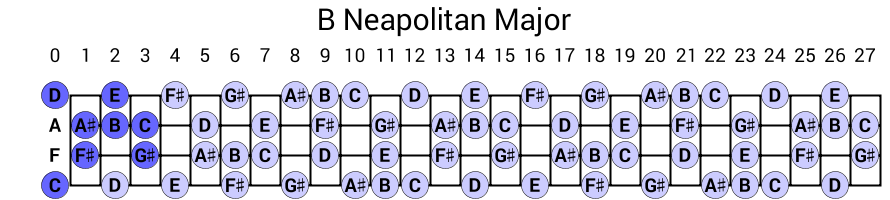 B Neapolitan Major