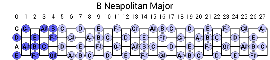 B Neapolitan Major