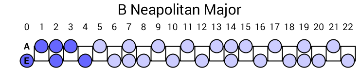 B Neapolitan Major