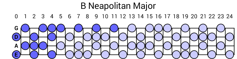 B Neapolitan Major