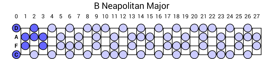 B Neapolitan Major
