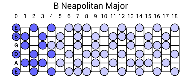 B Neapolitan Major