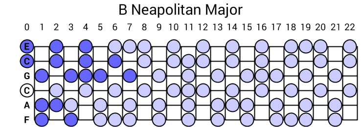 B Neapolitan Major