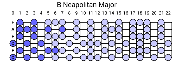 B Neapolitan Major