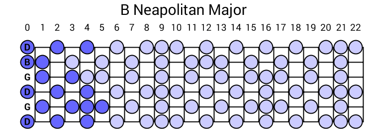 B Neapolitan Major