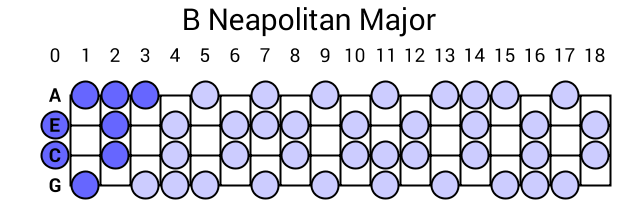 B Neapolitan Major