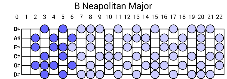 B Neapolitan Major