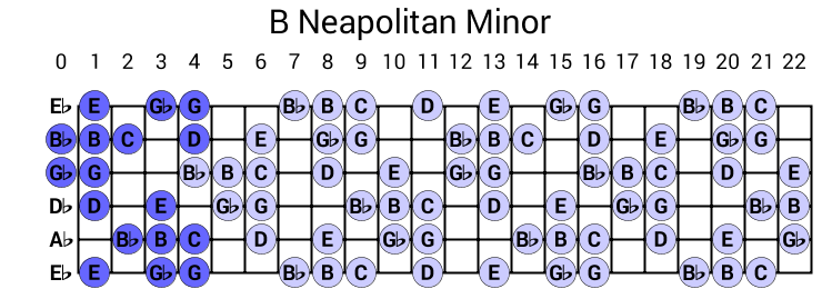 B Neapolitan Minor