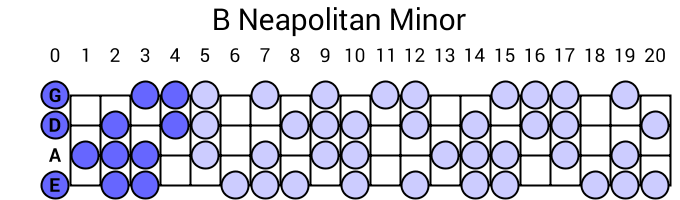 B Neapolitan Minor