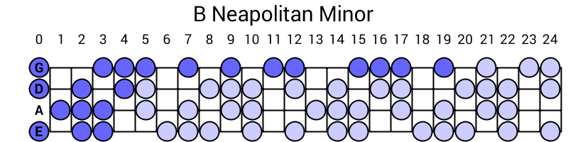 B Neapolitan Minor