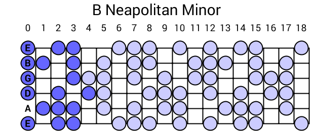 B Neapolitan Minor