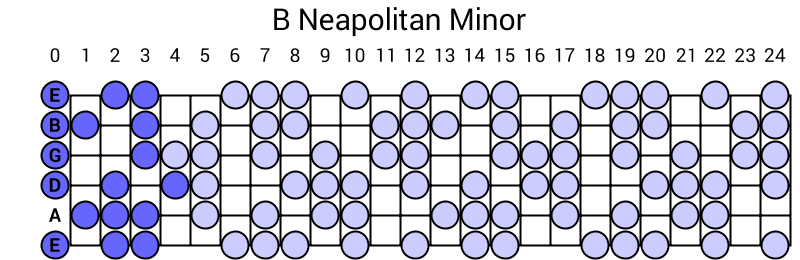 B Neapolitan Minor