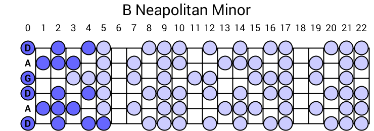 B Neapolitan Minor