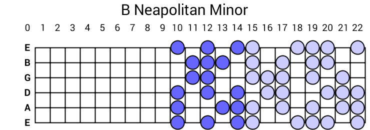 B Neapolitan Minor