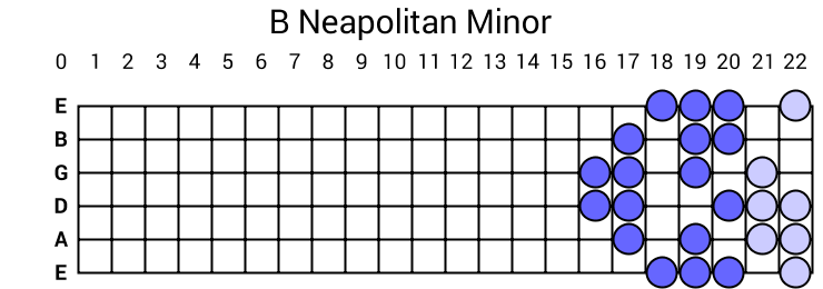 B Neapolitan Minor