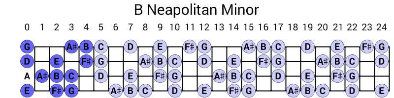 B Neapolitan Minor