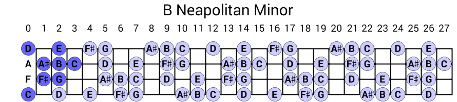 B Neapolitan Minor