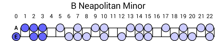 B Neapolitan Minor