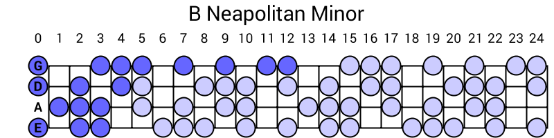 B Neapolitan Minor