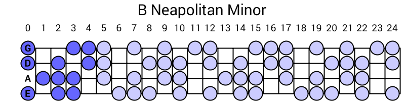 B Neapolitan Minor