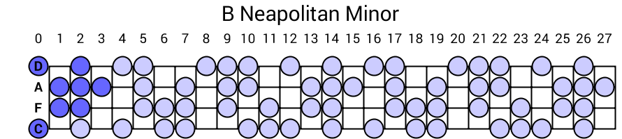 B Neapolitan Minor