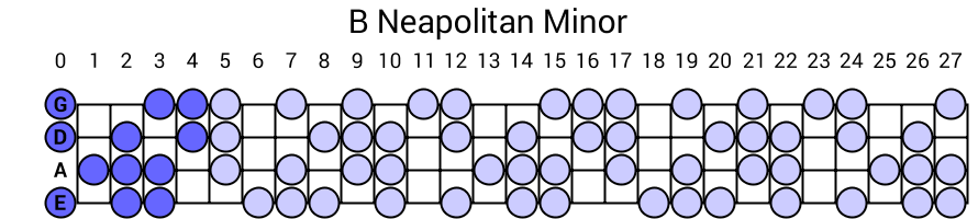 B Neapolitan Minor