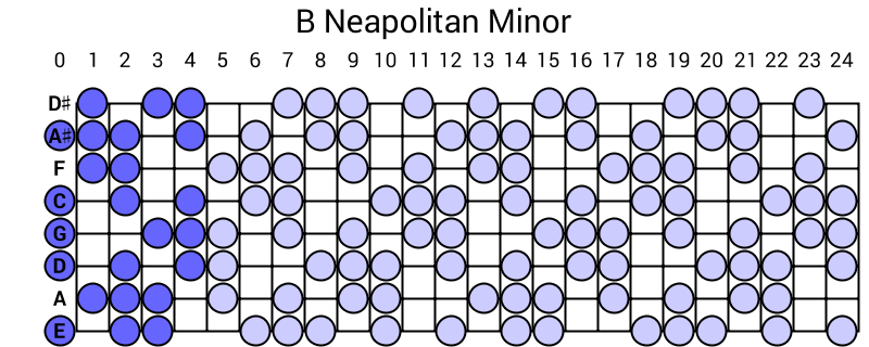 B Neapolitan Minor