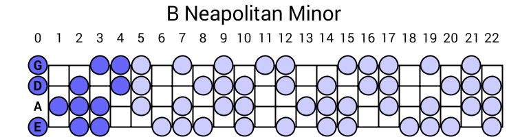 B Neapolitan Minor