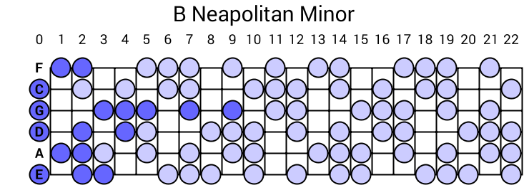 B Neapolitan Minor