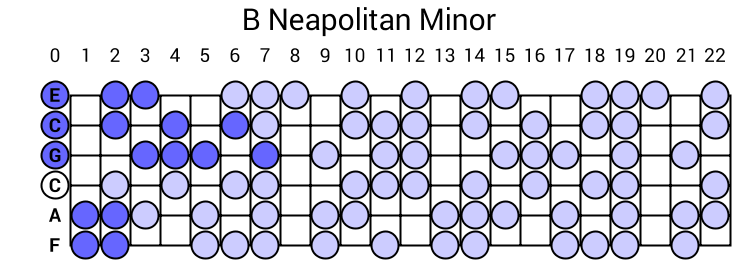 B Neapolitan Minor