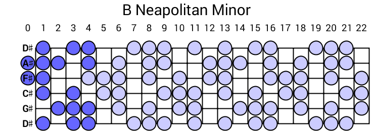 B Neapolitan Minor