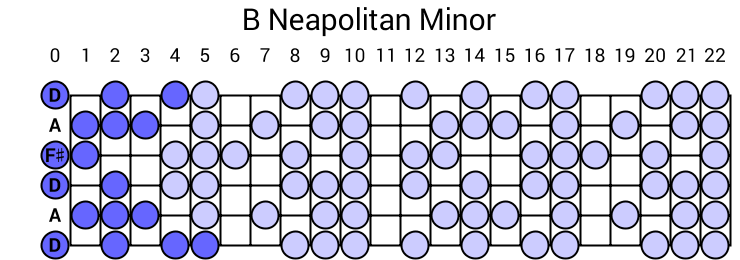 B Neapolitan Minor
