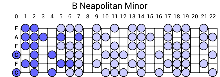 B Neapolitan Minor