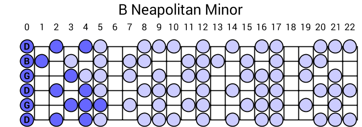 B Neapolitan Minor