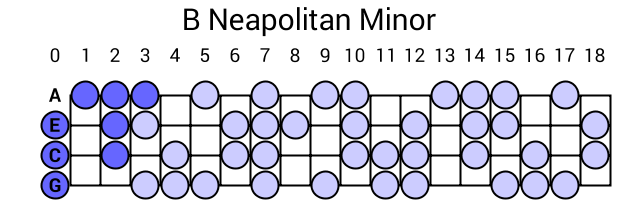B Neapolitan Minor