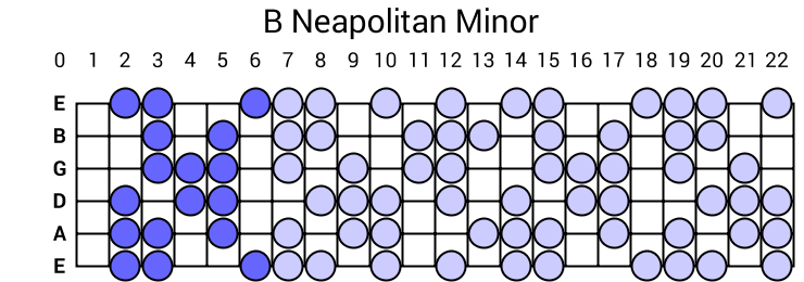 B Neapolitan Minor