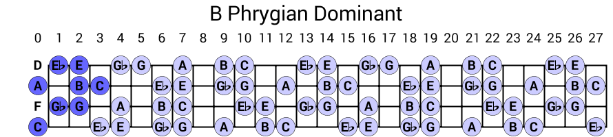 B Phrygian Dominant