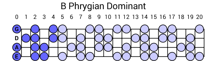 B Phrygian Dominant