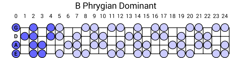 B Phrygian Dominant