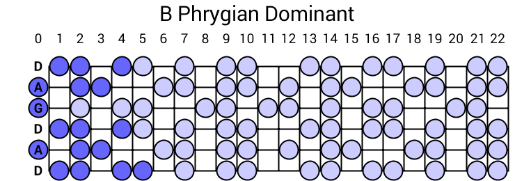 B Phrygian Dominant