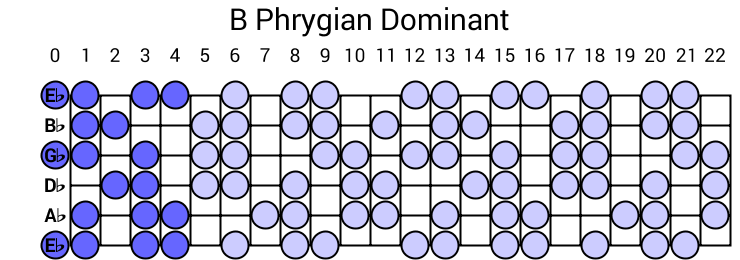 B Phrygian Dominant