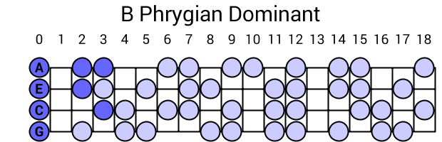 B Phrygian Dominant
