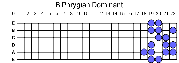 B Phrygian Dominant