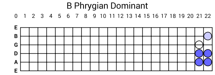 B Phrygian Dominant