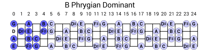 B Phrygian Dominant