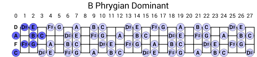 B Phrygian Dominant